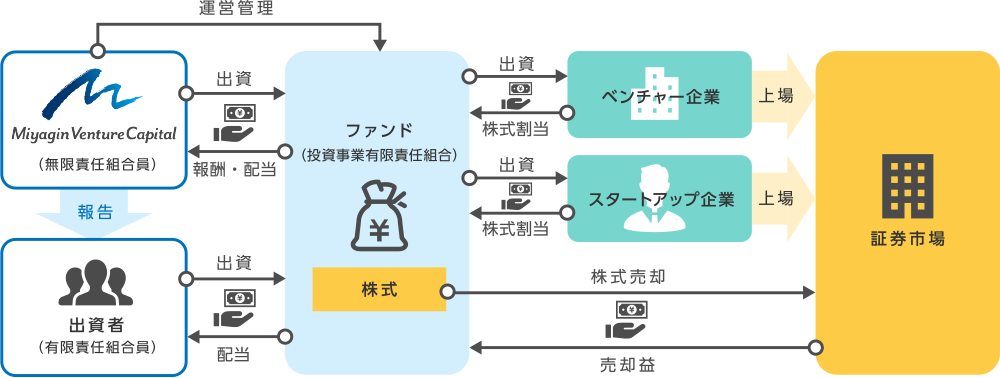 ファンドの仕組み